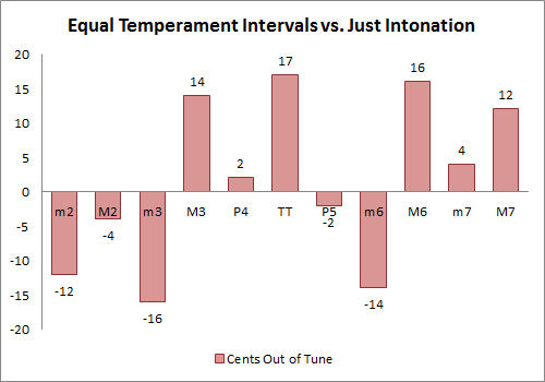 Just Intonation Chart